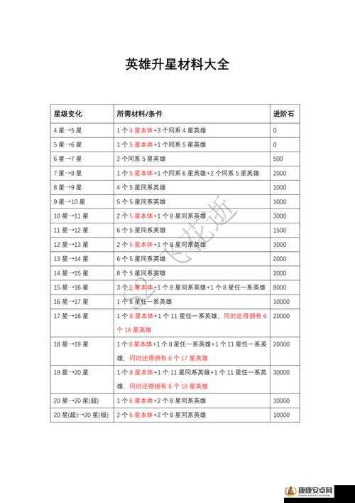 召唤与合成游戏攻略，英雄60至90级升级经验及成本全面详解